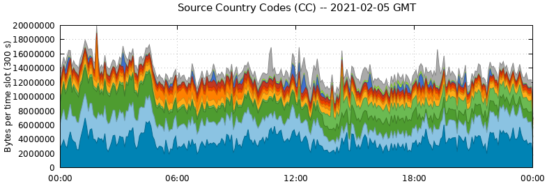 Source Country Codes (CCs)