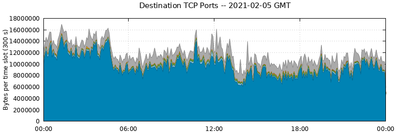 Destination TCP Ports