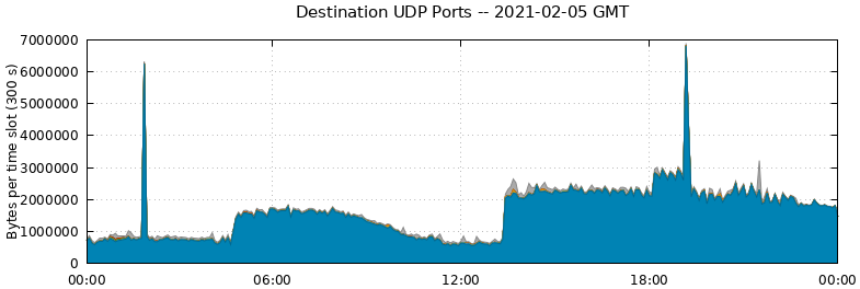 Destination UDP Ports