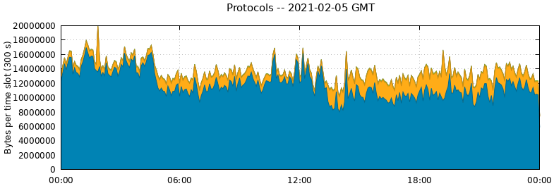 Protocols