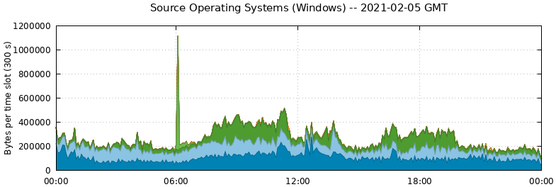 Source Operating Systems (Windows)