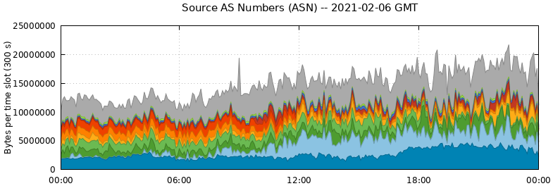 Source AS Numbers (ASNs)