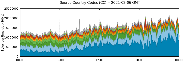 Source Country Codes (CCs)