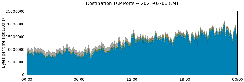 Destination TCP Ports