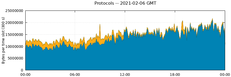 Protocols