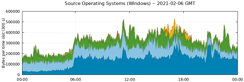 Source Operating Systems (Windows)
