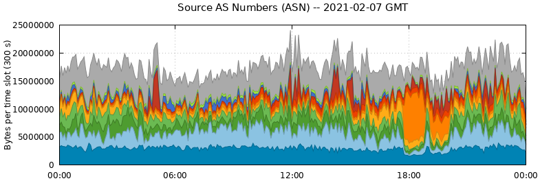Source AS Numbers (ASNs)