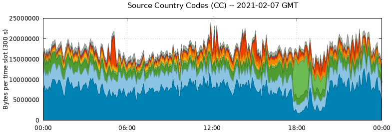 Source Country Codes (CCs)