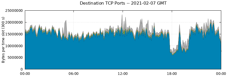 Destination TCP Ports