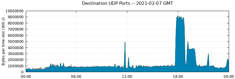 Destination UDP Ports