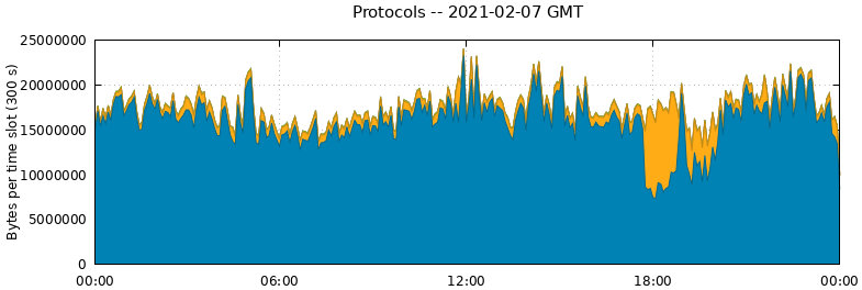 Protocols