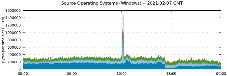 Source Operating Systems (Windows)