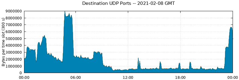 Destination UDP Ports