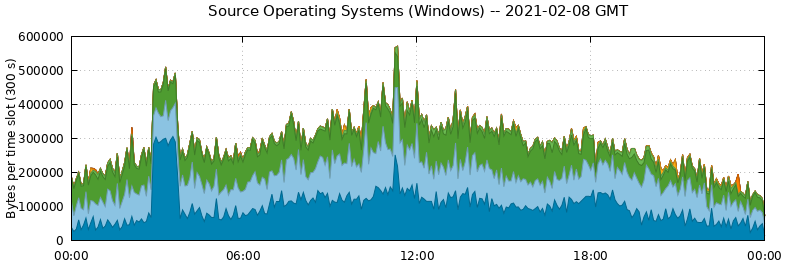 Source Operating Systems (Windows)
