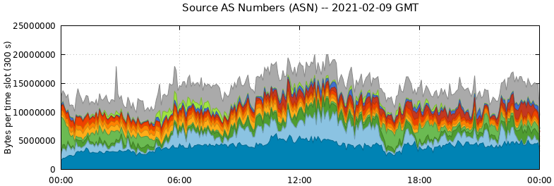 Source AS Numbers (ASNs)