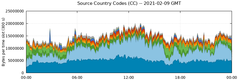 Source Country Codes (CCs)