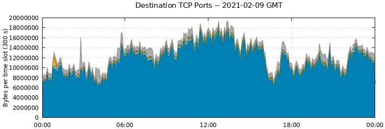 Destination TCP Ports