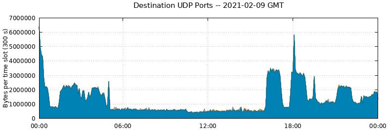 Destination UDP Ports