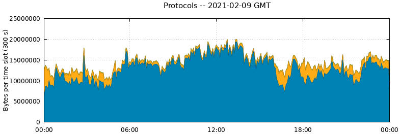 Protocols