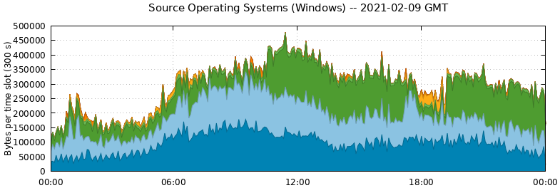 Source Operating Systems (Windows)