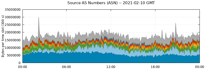 Source AS Numbers (ASNs)