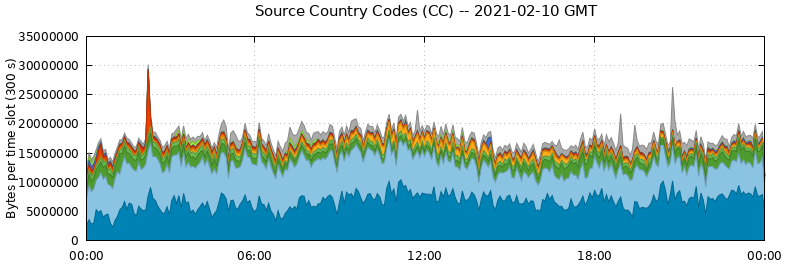 Source Country Codes (CCs)