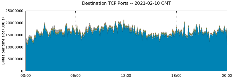 Destination TCP Ports