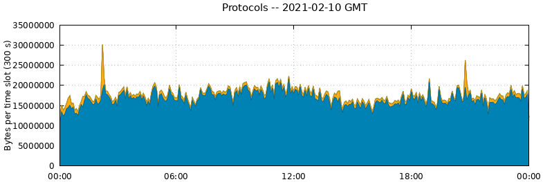 Protocols