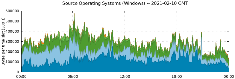 Source Operating Systems (Windows)