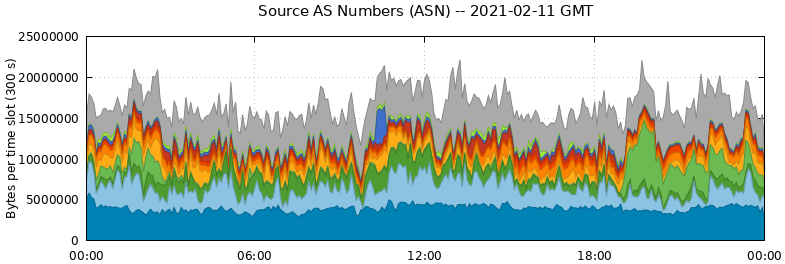 Source AS Numbers (ASNs)