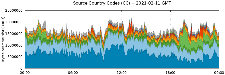 Source Country Codes (CCs)