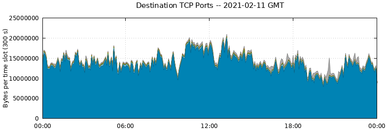 Destination TCP Ports