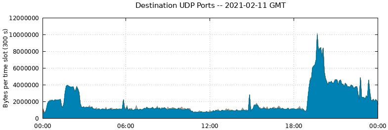 Destination UDP Ports