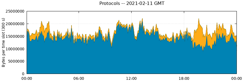 Protocols