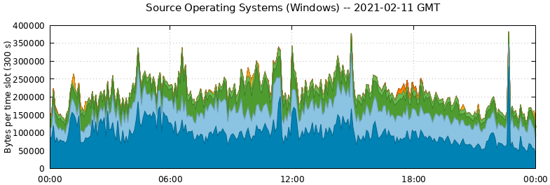 Source Operating Systems (Windows)