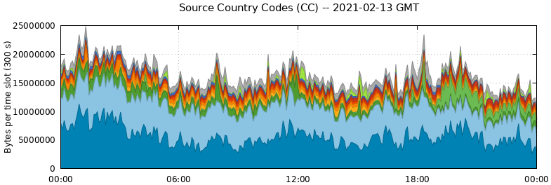 Source Country Codes (CCs)