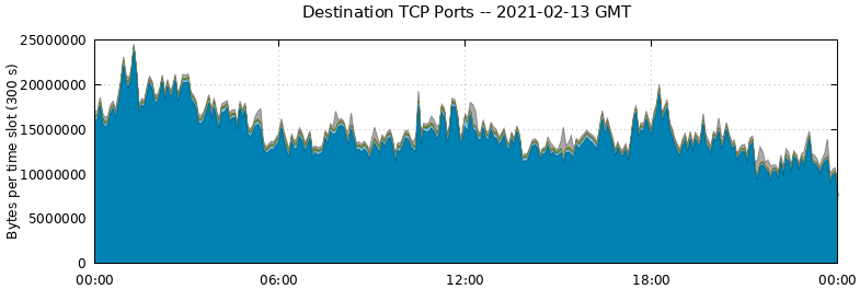 Destination TCP Ports