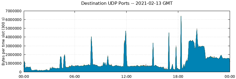 Destination UDP Ports