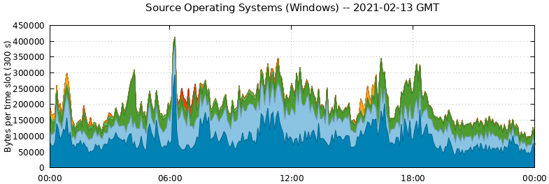 Source Operating Systems (Windows)