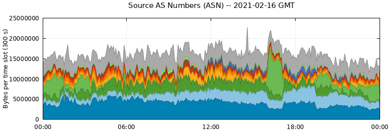Source AS Numbers (ASNs)