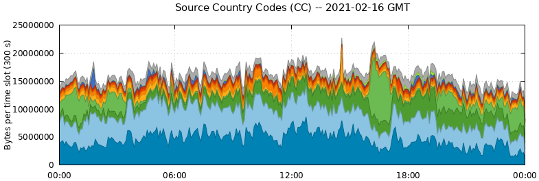 Source Country Codes (CCs)