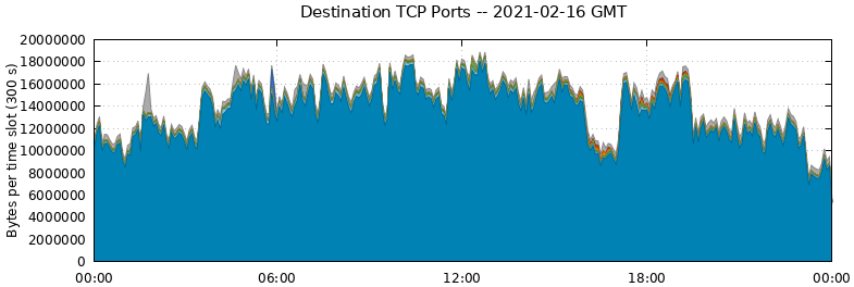 Destination TCP Ports