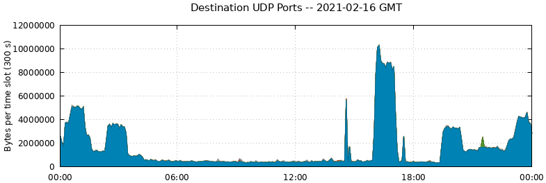 Destination UDP Ports