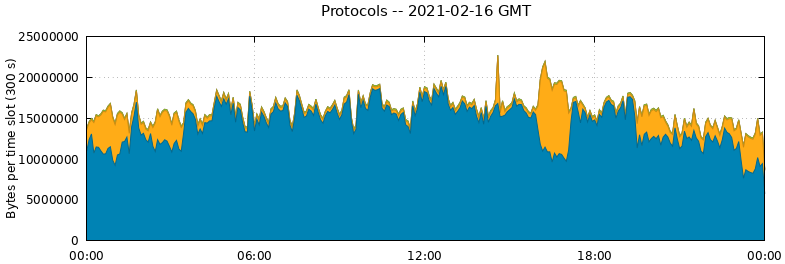 Protocols