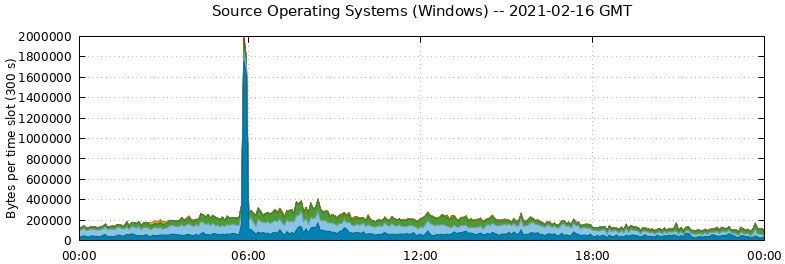 Source Operating Systems (Windows)
