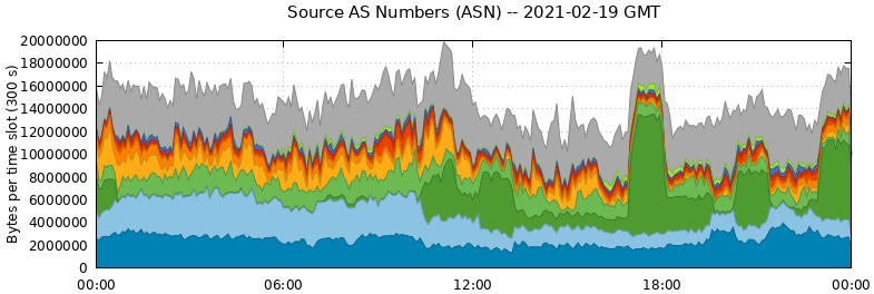 Source AS Numbers (ASNs)