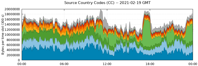 Source Country Codes (CCs)