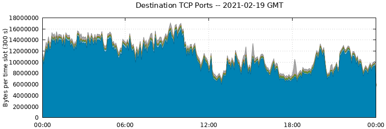 Destination TCP Ports
