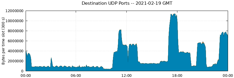 Destination UDP Ports