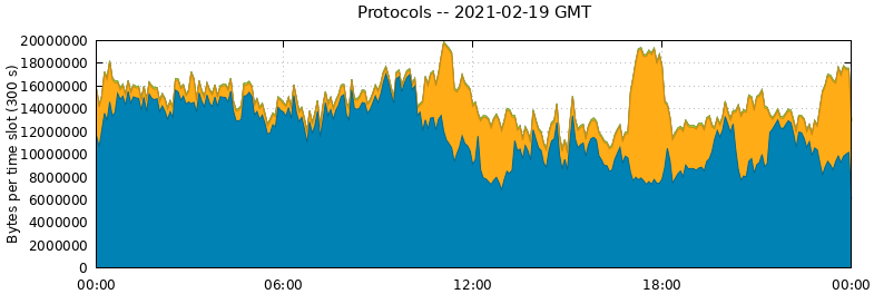 Protocols